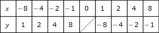 【中１数学】反比例の式・グラフってどういうもの？9