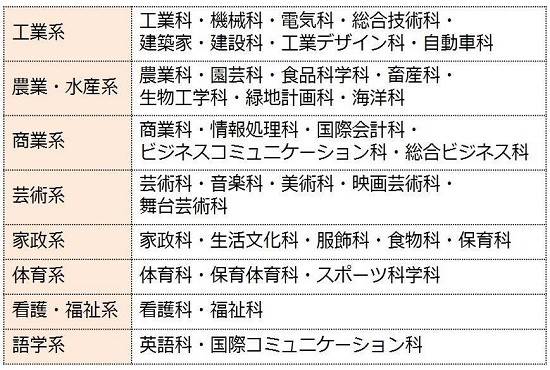 自分の夢や目標に合った学科の種類・コースを選ぼう-1