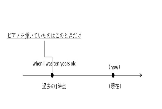 英語 現在完了形を攻略しよう まなビタミン By 東京個別指導学院