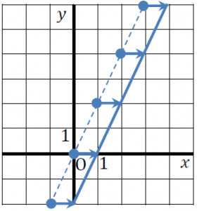 中２数学 図形や比例のグラフの平行移動を詳しく解説 まなビタミン