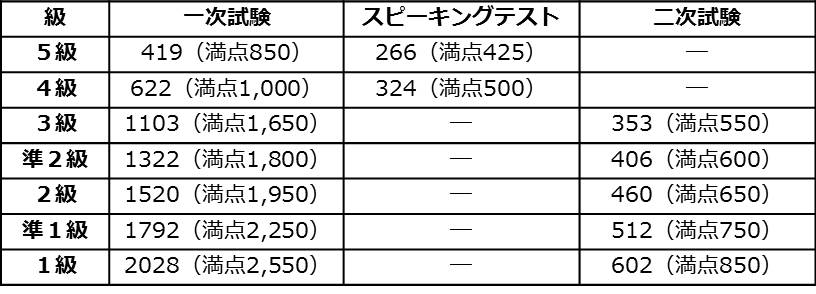 英 検 合格 発表 日