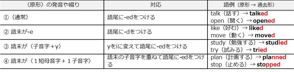 中学英語 過去形 まなビタミン