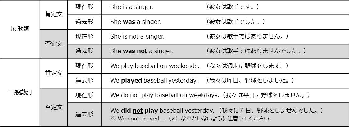 【中学英語】過去形