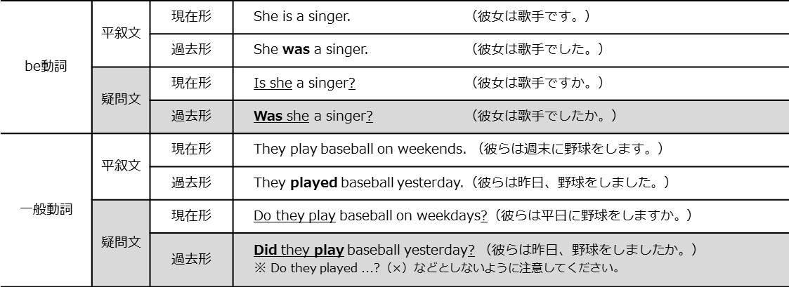 中学英語 過去形 まなビタミン