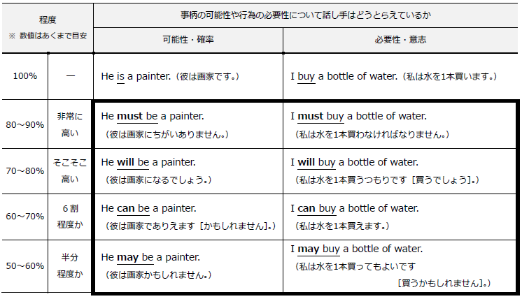 高校 助動詞 一覧 英語