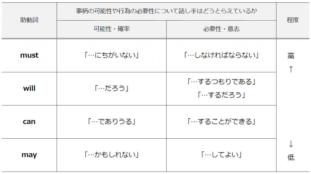 高校 助動詞 一覧 英語