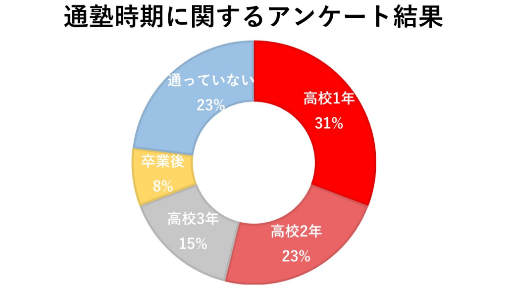 【専門家・先輩・保護者に聞く】大学受験で塾はいつから通えばいい？-2