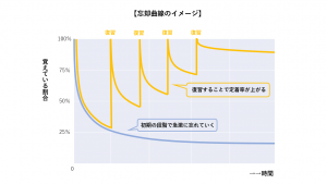 ――覚え方のコツを知っているかどうかで記憶力に差が出るというお話がありましたが、具体的にはどのようなコツがあるんですか？  近年、「短期記憶」と「長期記憶」という言い方を耳にする機会が多くなりました。短期記憶とは短期間のみ保持される記憶のことです。例としては、一時的にランダムな数字を暗記する場合などが、短期記憶に当てはまります。「長期記憶」とは、長期間保持される記憶のことです。例としては、個人的な経験や自転車の乗り方を持続して覚えている場合は、長期記憶に当てはまります。  覚えたことを定着させるためには、短期記憶を長期記憶にできるかどうかがポイントになります。人間の脳の中で記憶をつかさどるのは海馬という部分です。この海馬は門番のような存在で、入ってきた情報が重要か重要でないかを判別して、重要な情報は記憶として残すという働きをします。ですから、海馬に重要だと判断させることができれば、短期記憶を長期記憶にすることができるんですね。  ――脳の記憶のメカニズムはそんなふうになっているんですね！　重要だと判断させるとは、どんなことをするんですか？  はい。海馬に記憶を強化させる条件として、意識したい3つのポイントがあります。  ①意志……覚えようとする意志 ②回数……脳は「忘れる」もの。定着させるためには復習が必要 ③感情……感情とひもづいた記憶は残りやすい  まず、①の「意志」についてですが、よく「初めて会った人の顔と名前が覚えられない」という人がいますよね。それは実は、覚えようという意志がないんです。人に会う前に「今日、会う人の顔と名前を絶対に覚えよう」と強く思うことで、記憶のスイッチが入ります。「覚えよう」と意志を持つと特別なテクニックを使わなくても、かなり覚えることができます。  ――まず「覚えよう」と意識することが大切なんですね。では、②の「回数」についてはいかがですか？  2つ目の「回数」は、勉強に関しては「復習」ということになります。私たちが日々見たり、聞いたりしている情報は膨大ですから、先ほど海馬の話をしたように、情報を取捨選択して重要でないものは「忘れる」というのも脳の特性の1つです。  記憶に関する研究の先駆者であるドイツの心理学者・エビングハウスの忘却曲線でも有名ですが、人間は100％覚えた状態から急激に忘れていって、1日後には約70％も忘れてしまうと言われています。しかし、同じ内容をくり返し学習することによって、記憶の定着率を上げることができます。