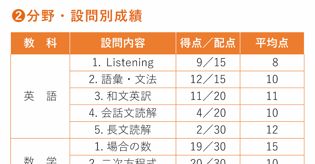 模試の成績表