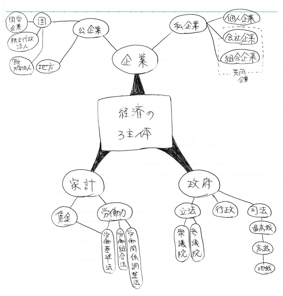 中学生 高校生の勉強法 ノートの作り方を知って勉強効率アップ まなビタミン By 東京個別指導学院