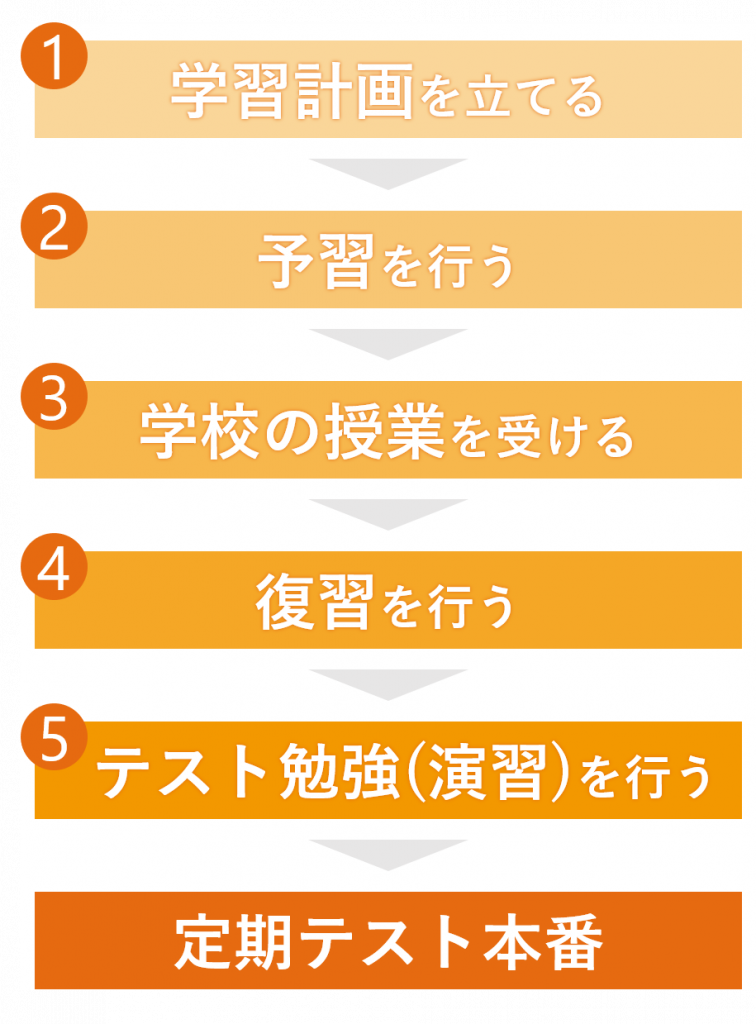 【保存版】高校生の中間・期末テスト対策～成績アップできる勉強の仕方とは？ まなビタミン by 東京個別指導学院