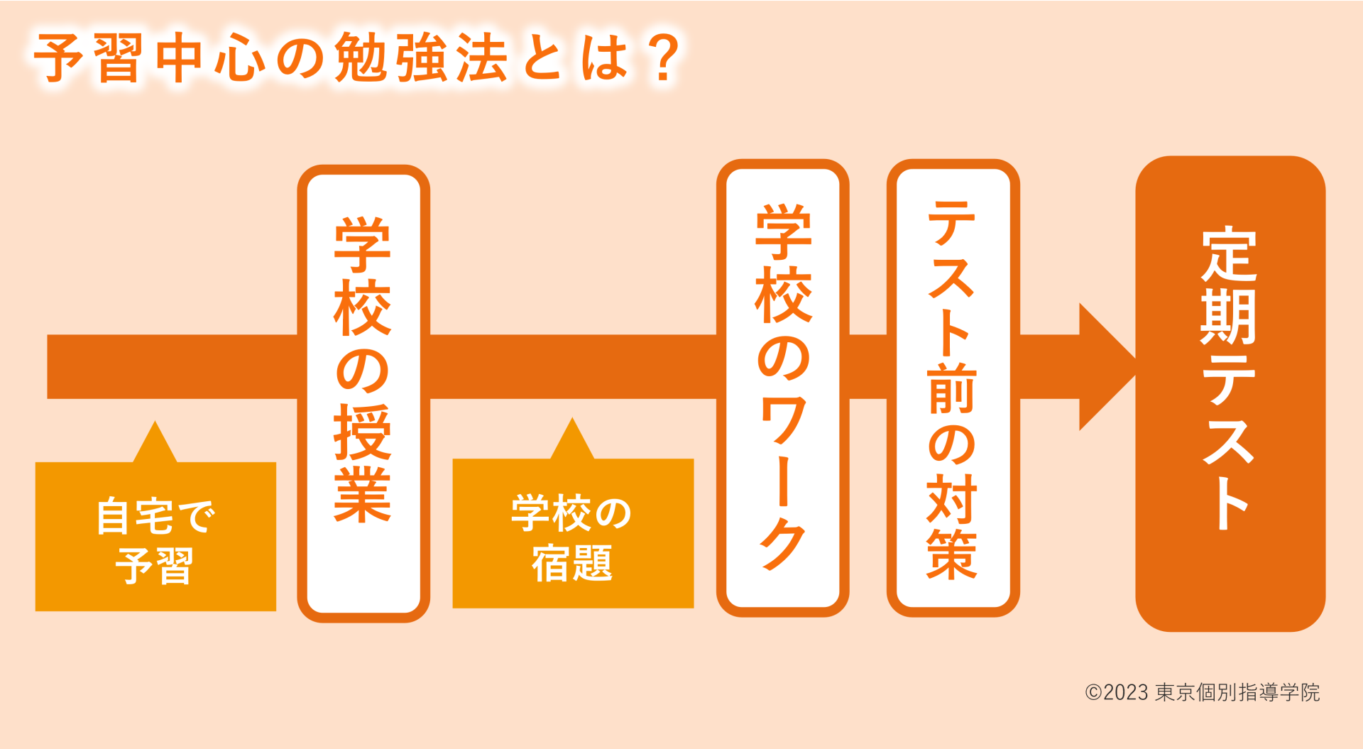 中学生の定期テスト（中間・期末テスト）対策｜得点・内申点アップに