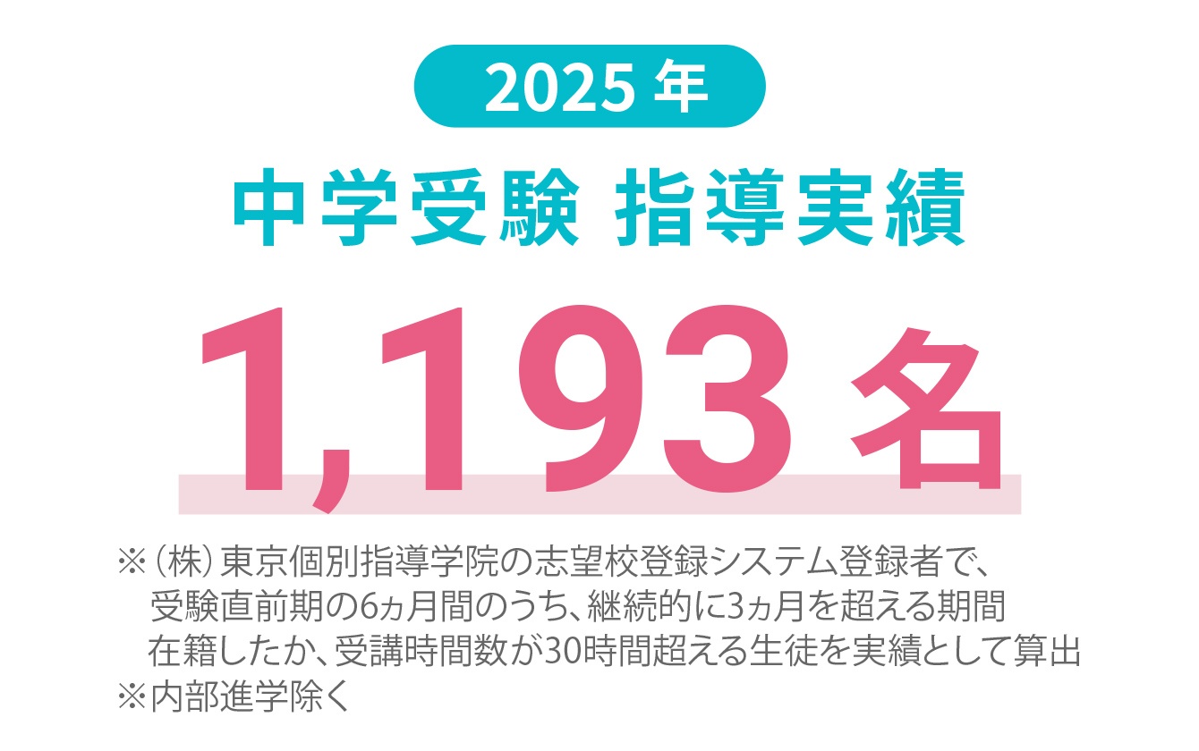 画像:2025年中学受験指導実績1,193名
