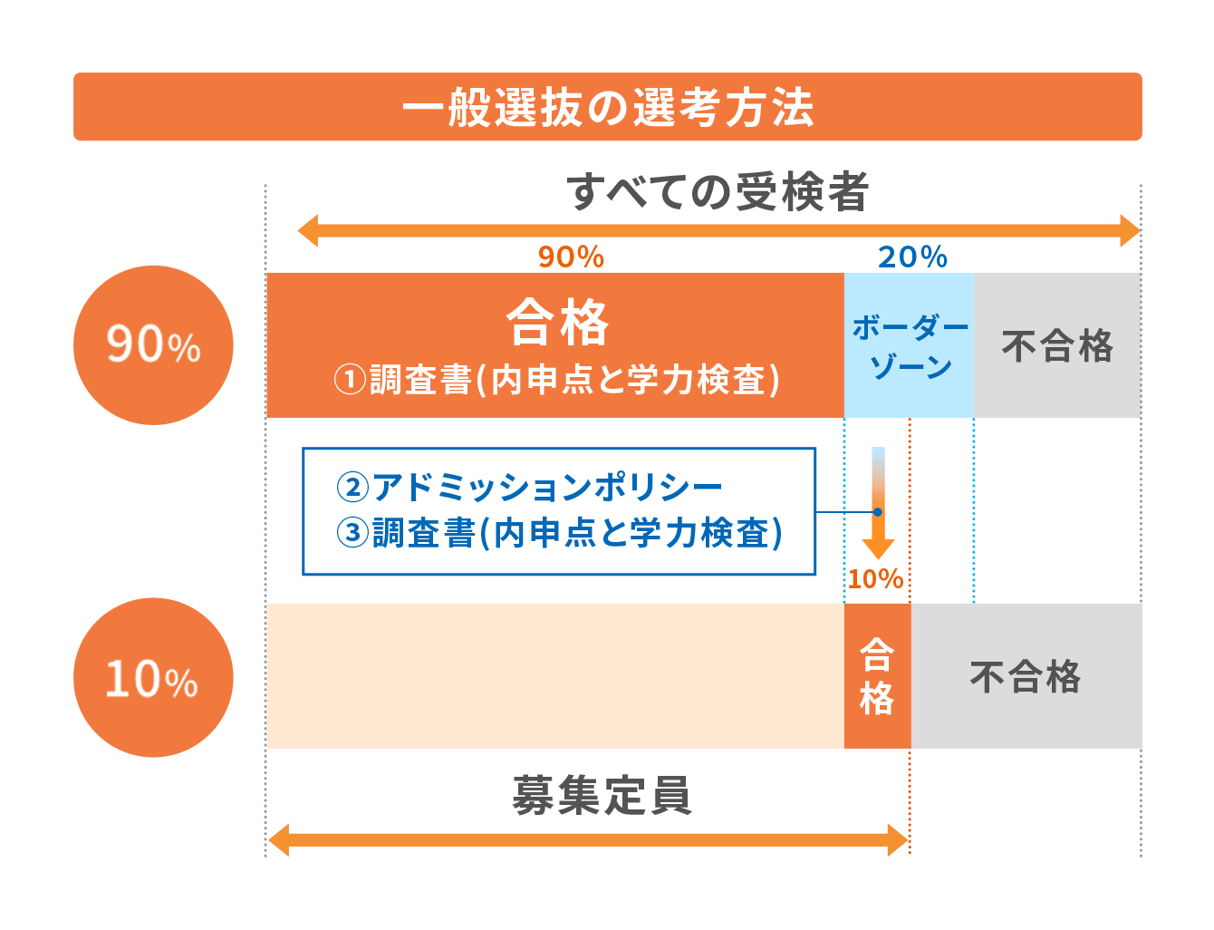 大阪府高校受験の一般選抜の選考方法