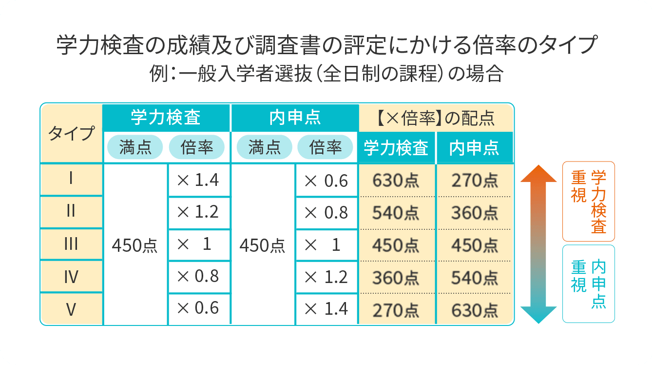 大阪府高校受験　学力検査の成績及び調査書の評定にかける倍率のタイプ