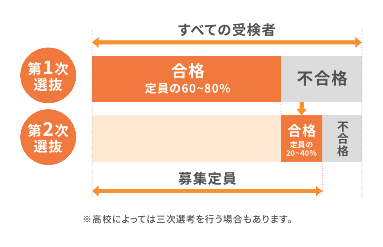 埼玉県高校受験　一次選抜の合格者割合