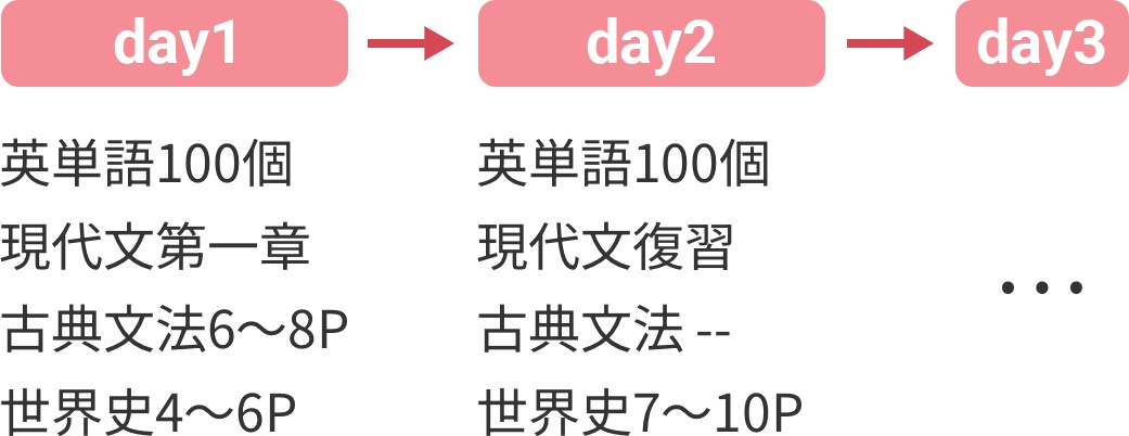 画像:長期スケジュールの細分化
