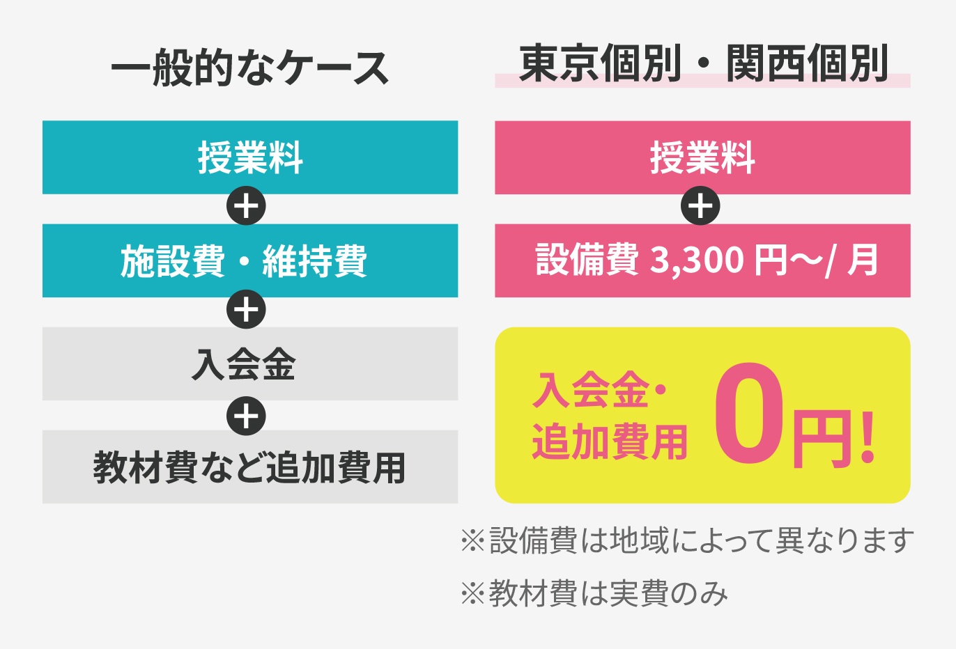 東京個別・関西個別は入会金・年会費不要