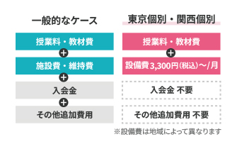 画像:入会金・年会費の説明
