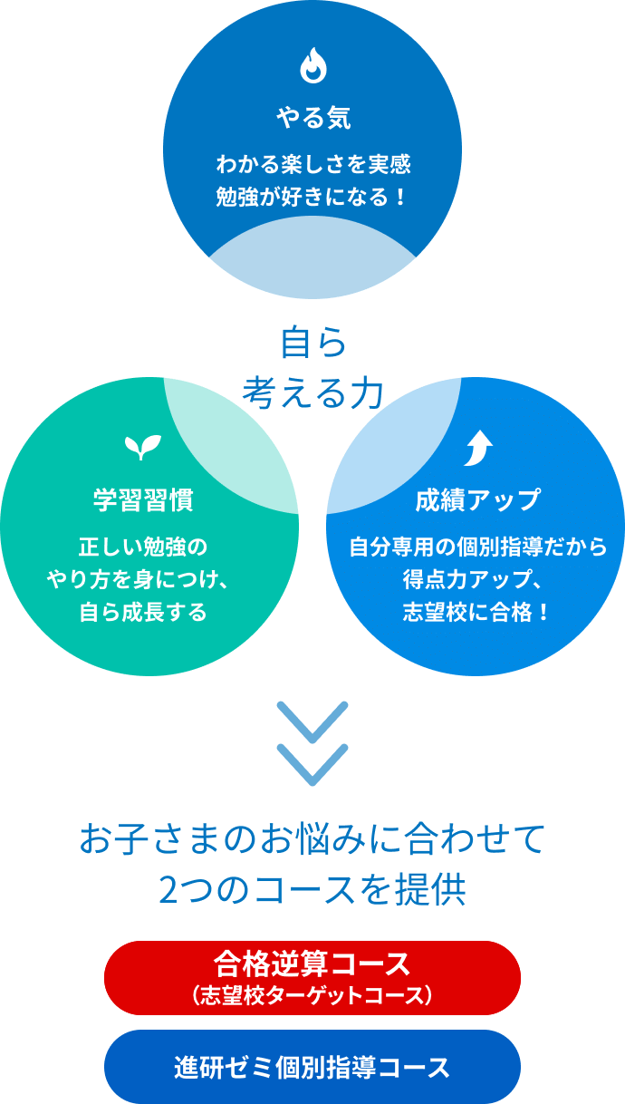 イメージ:学習メソッド